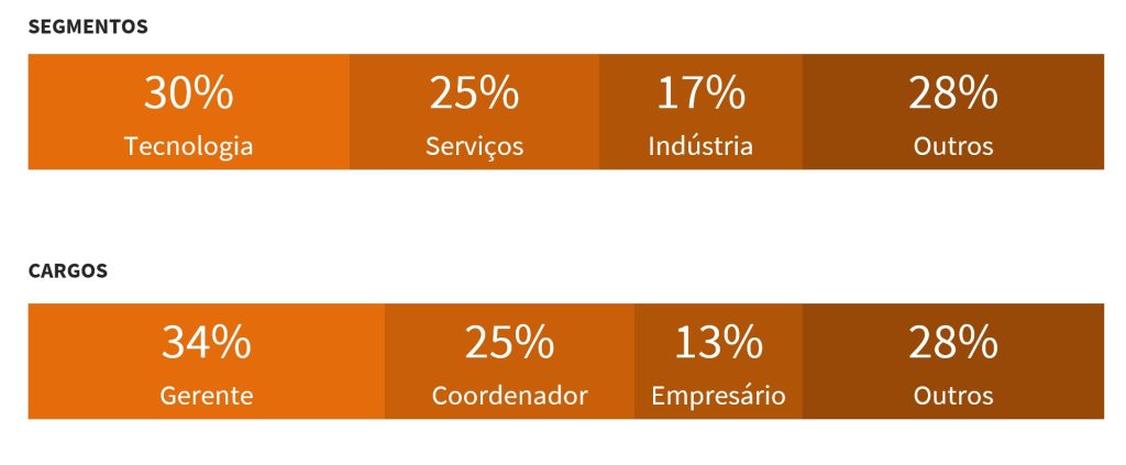 Perfil dos mentorados de Azeredo Costa